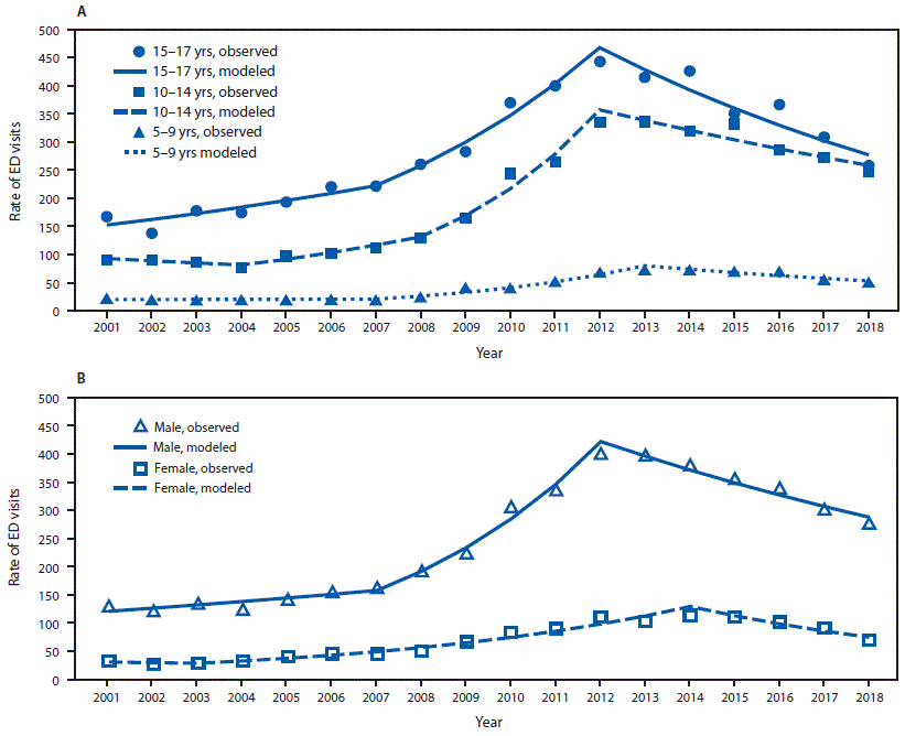 The figure is a two-part line graph showing trends in rates of emergency department visits for nonfatal sports and recreation–related TBI among U.S. persons aged 5–17 years, by age group and sex.