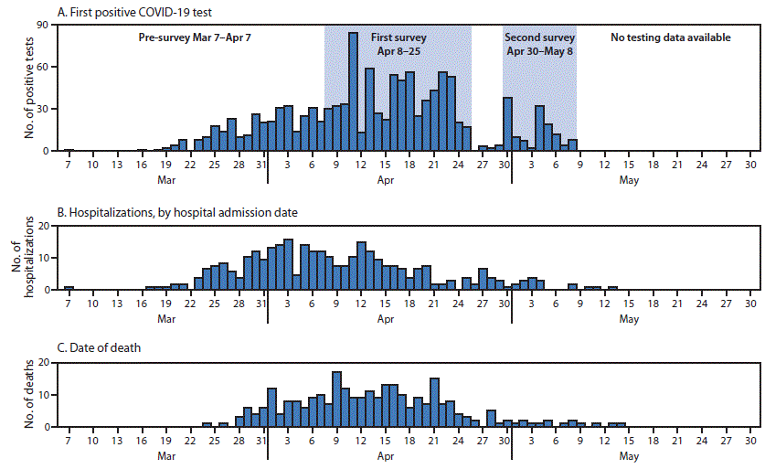 The figure is a series of histograms and epidemic curves, showing the number of skilled nursing facility residents with confirmed COVID-19 diagnosis through May 8, 2020, by date of first positive SARS-CoV-2 test result (n = 1,190), date of hospital admission (n = 331), and date of death (n = 282) at 26 skilled nursing facilities in Detroit during March 7–May 29, 2020.
