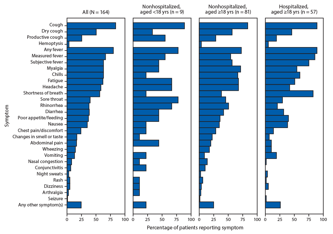 The figure is a horizontal bar chart that shows the percentages of specific symptoms reported in the United States during January–April 2020, among 164 patients with laboratory-confirmed COVID-19, by age and hospitalization status.