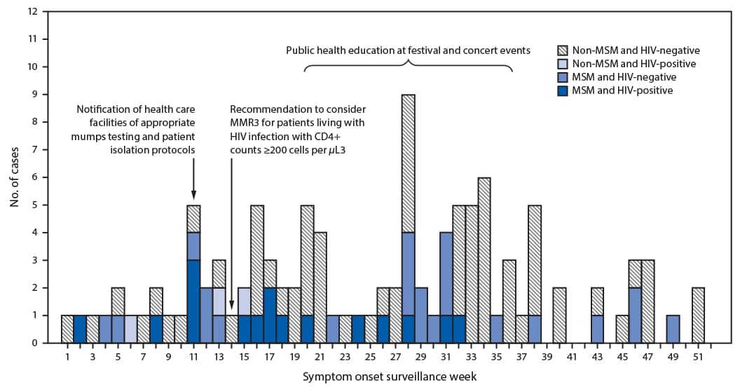 The figure is a histogram, epidemiologic curve showing the number of mumps cases among adults aged ≥18 years (N = 110), by sexual practice, human immunodeficiency virus status, and week of symptom onset, in Chicago, during January–December 2018.