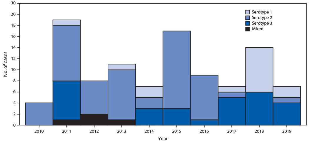 The figure is a histogram, epidemiologic curve showing immunodeficiency-associated vaccine-derived poliovirus (iVDPV) cases reported, by year and VDPV serotype, worldwide, during 2010–2019.