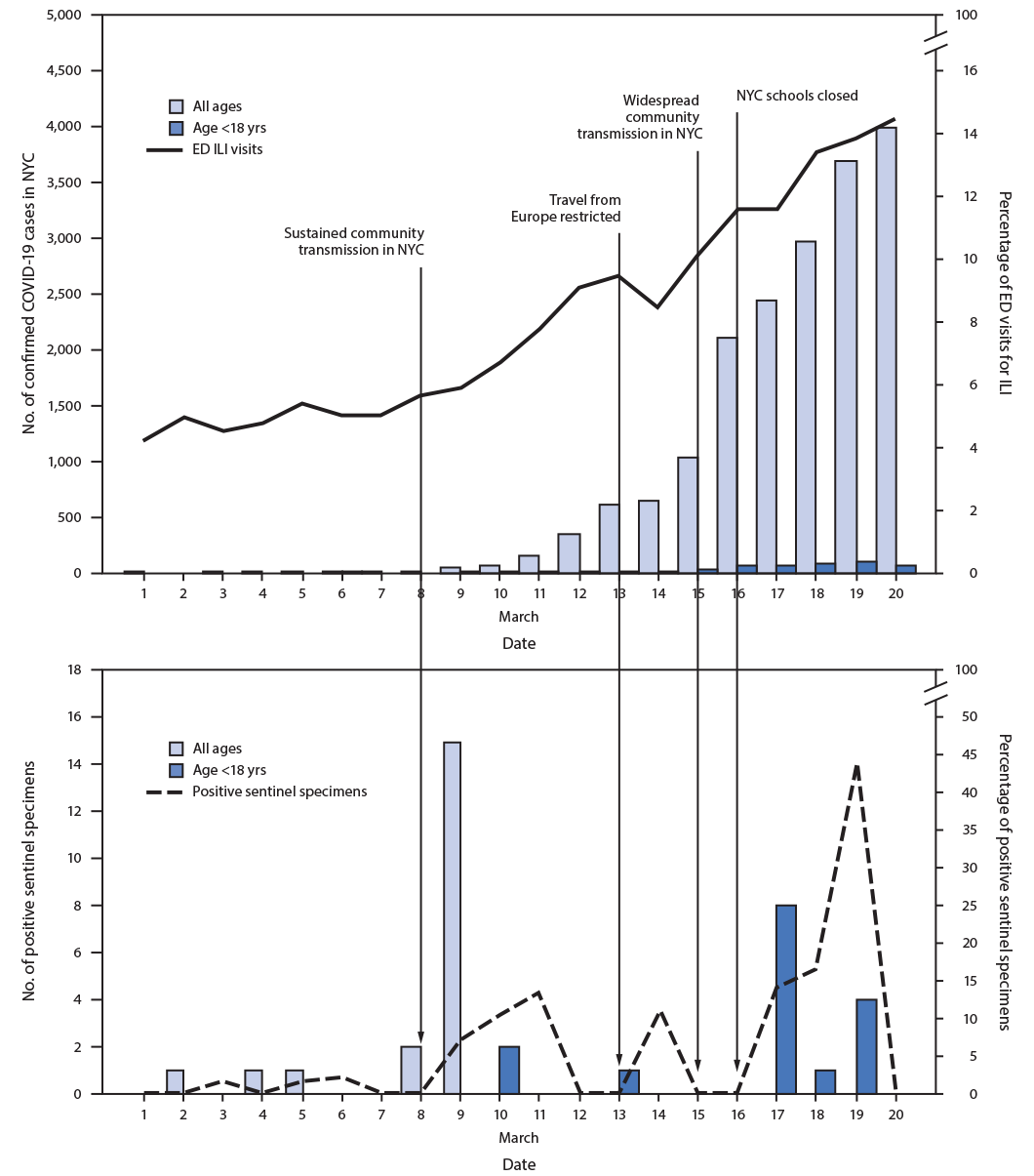 The figure consists of  two bar graphs showing the daily percentage of emergency department visits for influenza-like illness, number of confirmed COVID-19 cases, and number and percentage of sentinel specimens positive for SARS-CoV-2 in New York City during March 1–20, 2020.