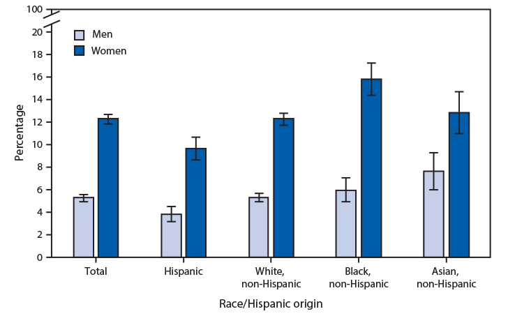 The figure is a bar chart showing that during 2016–2018, women aged ≥18 years were more likely to volunteer or work in a hospital, medical clinic, doctor’s office, dentist’s office, nursing home, or some other health care facility (health care settings) than were men (12.3% compared with 5.2%). Non-Hispanic black (15.8%), Asian (12.8%), and white women (12.3%) were more likely to volunteer or work in health care settings than were Hispanic women (9.6%). Non-Hispanic Asian men (7.6%) were more likely to volunteer or work in health care settings than were black (6.0%), white (5.3%), and Hispanic men (3.8%).