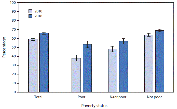 The figure is a bar chart showing that the percentage of adults aged 50–75 years, by poverty status and year, who received colorectal cancer tests or procedures in the United States increased from 58.7%26#37; in 2010 to 65.5%26#37; in 2018, according to the National Health Interview Survey. The percentage increased from 2010 to 2018 in all income groups: from 37.9%26#37; to 53.1%26#37; among poor, 47.9%26#37; to 56.7%26#37; among near poor, and 63.6%26#37; to 68.7%26#37; among not poor adults. In both 2010 and 2018, the percentage of adults who received colorectal cancer screening was lowest among poor and highest among not poor adults.