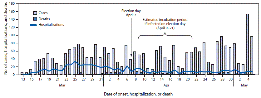 he figure is a histogram, an epidemiological curve showing the number of reported COVID-19 cases, hospitalizations, and associated deaths in Milwaukee, Wisconsin, during March 13–May 5, 2020.