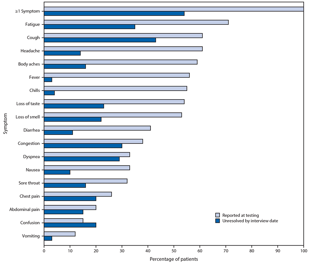 The figure is a bar chart showing self-reported symptoms at the time of positive SARS-CoV-2 reverse transcription–polymerase chain reaction testing results and unresolved symptoms 14–21 days later among outpatients (N = 274), using data from 14 academic health care systems in the United States, during March–June 2020.