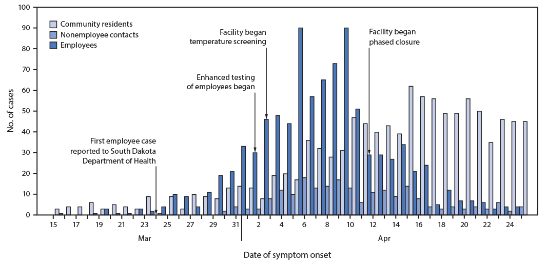 The figure is a bar chart showing confirmed COVID-19 cases among employees at a meat processing facility (n = 929), their contacts (n = 210), and community residents (n = 1,086) and facility mitigation strategies, by date of illness onset, (N = 2,225) — South Dakota, February 24−April 25, 2020.