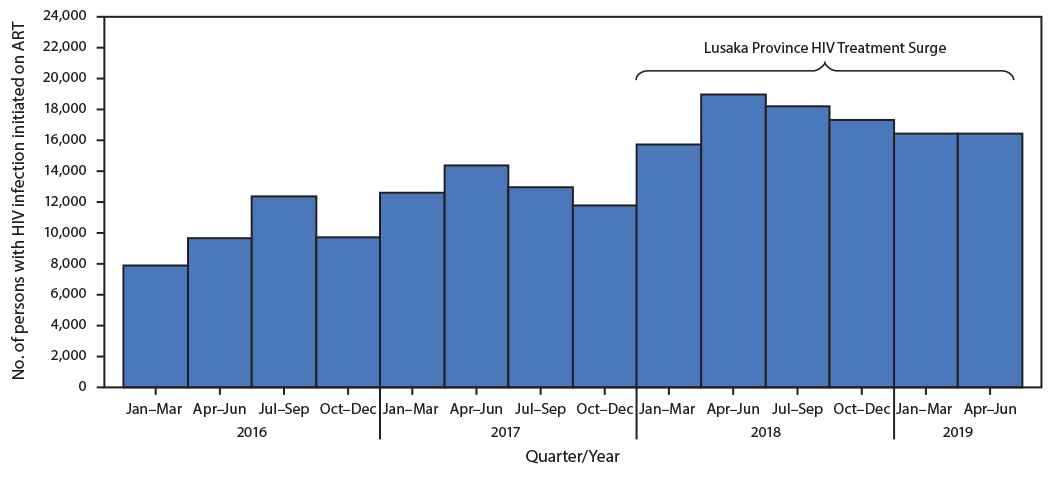 The figure is a histogram, an epidemiologic curve showing persons with human immunodeficiency virus (HIV) infection initiating antiretroviral therapy, by quarter before (January 2016–December 2017) and during (January 2018–June 2019) the Lusaka Province HIV Treatment Surge, in Lusaka Province, Zambia.
