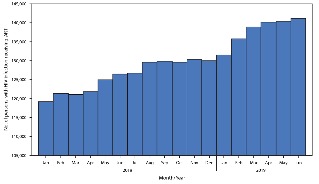 The figure is a histogram, an epidemiologic curve showing persons with human immunodeficiency virus (HIV) infection receiving antiretroviral therapy during the Lusaka Province HIV Treatment Surge, in 34 facilities with electronic health records, in Lusaka Province, Zambia, during January 2018–June 2019.
