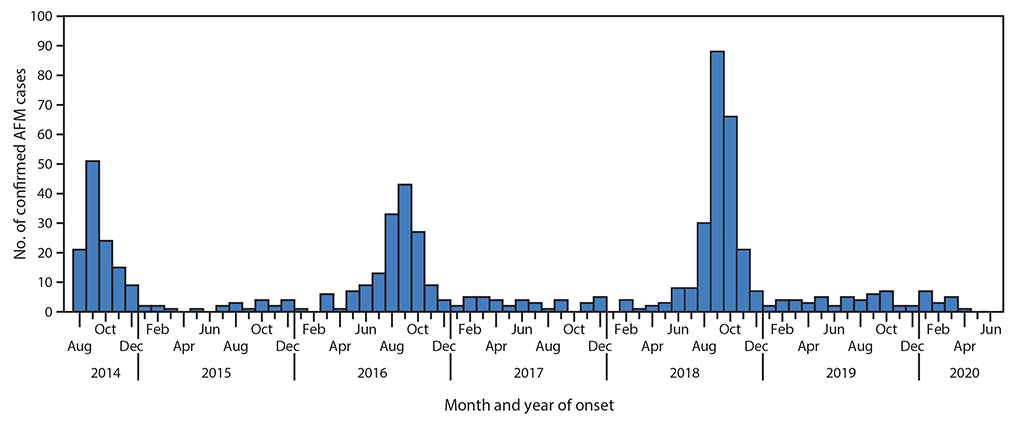 The figure is a histogram, an epidemiological curve showing 633 confirmed cases of acute flaccid myelitis in the United States reported to CDC United States during August 1, 2014– June 30, 2020, by month and year of onset. 