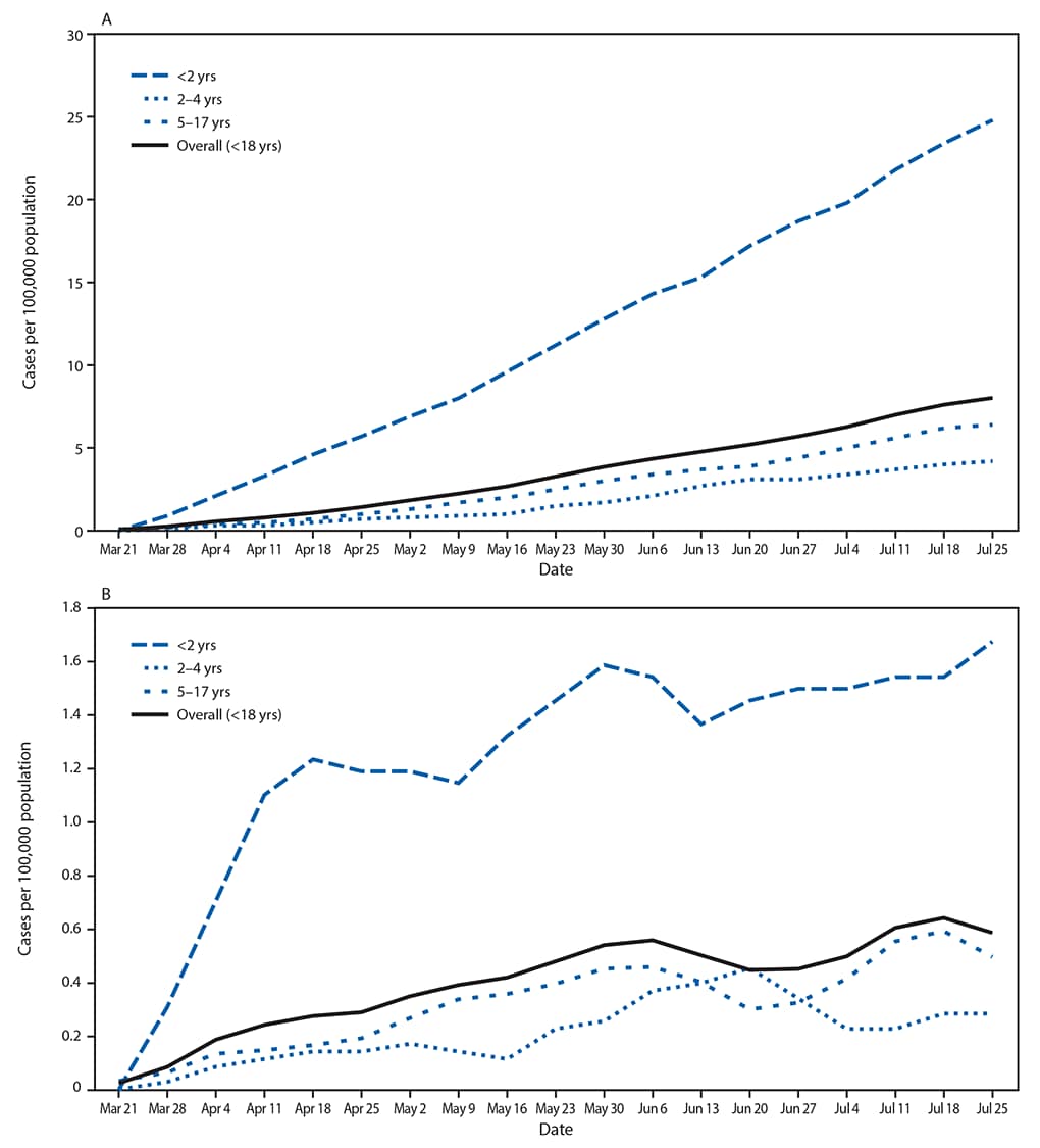 The figure is a line graph consisting of two sections showing the cumulative and weekly COVID-19–associated hospitalization rates among U.S. children aged <18 years, by age group in the 14 states participating in the Coronavirus Disease 2019–Associated Hospitalization Surveillance Network.