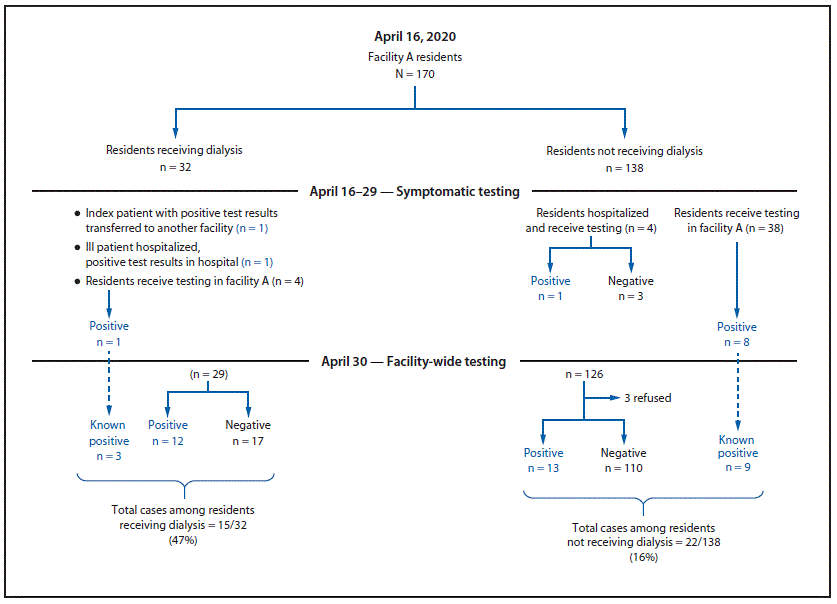 The figure is a flowchart showing SARS-CoV-2 testing results or total cases among residents of a nursing home in Maryland who were receiving and not receiving dialysis during April 2020.
