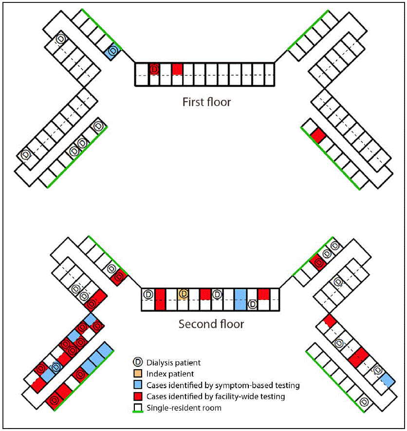 The figure is a schematic diagram of a nursing home floorplan indicating the distribution of COVID-19 cases among facility residents receiving or not receiving dialysis during April 2020.  