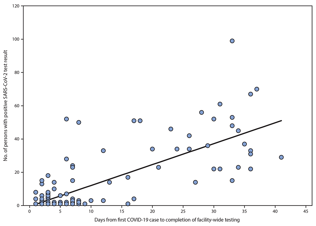 The figure is a scatterplot with regression line showing the association between the total number of persons with positive SARS-CoV-2 test results after facility-wide testing and the number of days from first case identification until completion of facility-wide testing in five U.S. jurisdictions during March–June 2020. 