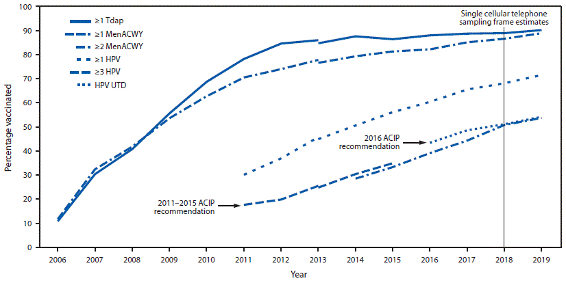 The figure is a line graph showing increasing estimated vaccination coverage with selected vaccines and doses among adolescents aged 13–17 years in the United States from 2006 through 2019, by survey year.