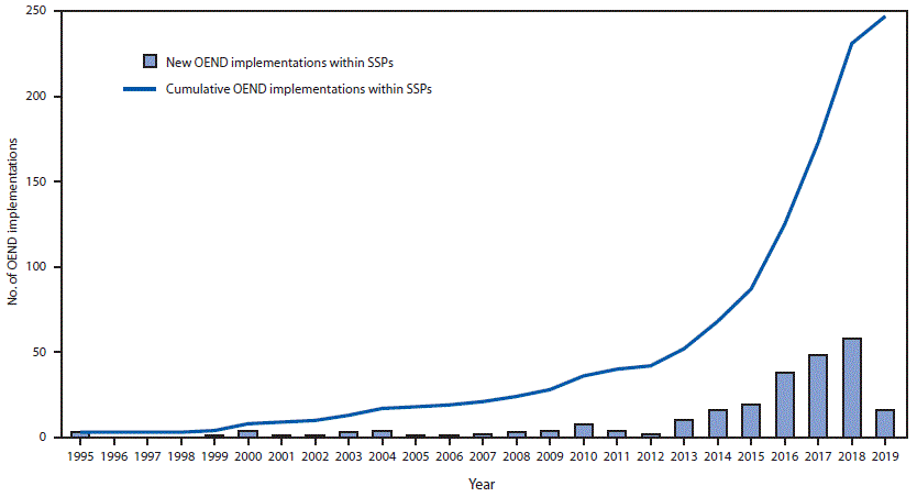 The figure is a combination bar and line chart showing the number of new and cumulative overdose education and naloxone distribution implementations within syringe service programs throughout the United States in 2019.