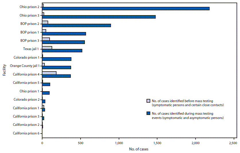 The figure is a horizontal bar chart showing the number of COVID-19 cases identified in 2020 among incarcerated or detained persons through mass testing events (April–May) compared with symptom-based testing (January–April) in 16 prisons and jails located in six U.S. jurisdictions.