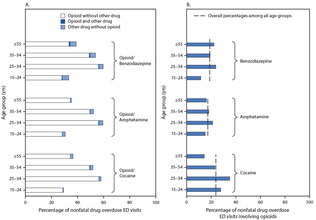 The figure is a bar chart showing the percentage of nonfatal emergency department visits for suspected unintentional and undetermined intent nonfatal overdoses involving combinations of opioids with and without cocaine, amphetamines, or benzodiazepines (A) and percentage of cocaine, amphetamine, and benzodiazepine overdoses involving opioids (B), by age group, in 29 states, during 2019.