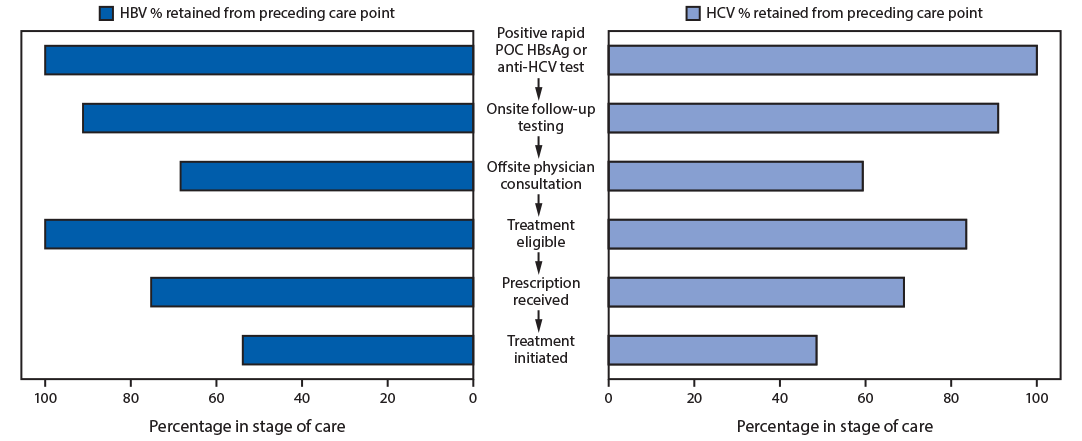 The figure is a bar graph showing percentages of persons who had positive test results for HBsAg and anti-HCV who were retained at each stage of care during December 6, 2019–March 15, 2020 through the Uzbekistan Hepatitis Elimination Program in Tashkent, Uzbekistan.
