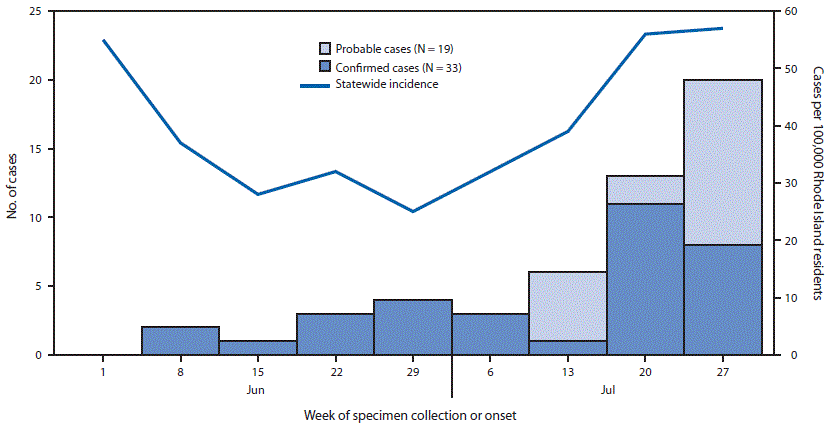 The figure is a histogram showing the number of child care–associated confirmed (N = 33) and probable (N = 19) COVID-19 cases, by specimen collection or onset week and incidence of confirmed COVID-19 cases in Rhode Island during June 1–July 31, 2020.