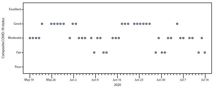 The figure is a point graph showing the state-level composite COVID-19 status in Kentucky during May 19–July 15, 2020. 