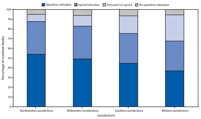 The figure is a bar chart showing the distribution of opioid/stimulant involvement in drug overdose deaths, by geographic region, using data from the State Unintentional Drug Overdose Reporting System, in 25 jurisdictions, during January–June 2019.