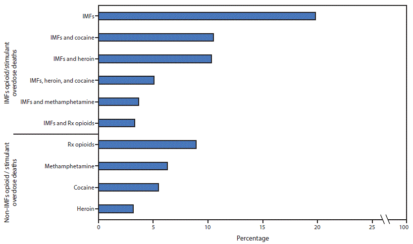 The figure is a bar chart showing the percentage of drug overdose deaths involving the 10 most common combinations of opioids and stimulants (mutually exclusive), by involvement of illicitly manufactured fentanyls, using data from the State Unintentional Drug Overdose Reporting System (SUDORS), in 25 jurisdictions, during January–June 2019.