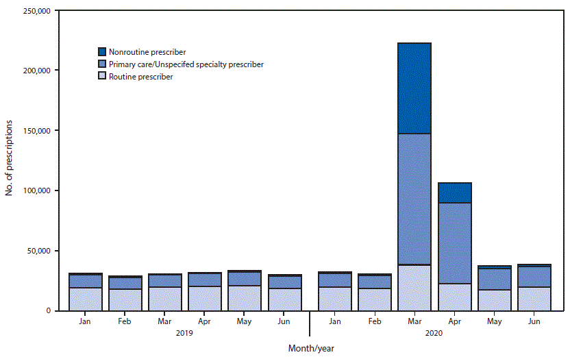 The figure is a bar chart showing the estimated number of new retail prescriptions of hydroxychloroquine or chloroquine dispensed in the United States during January–June of 2019 and 2020, by prescriber category.