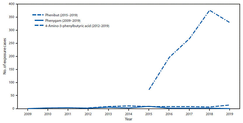 The figure is a line graph showing the number of human exposure cases related to phenibut use, by year, as reported to the National Poison Data System during January 2009–December 2019.