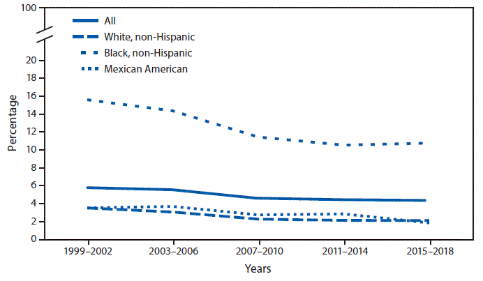 The figure is a line graph showing the prevalence of past or present infection with hepatitis B virus among adults aged ≥18 years, by race and Hispanic origin during 1999–2018, based on data from the National Health and Nutrition Examination Survey. Prevalence declined from 5.7% in 1999–2002 to 4.3% in 2015–2018.
