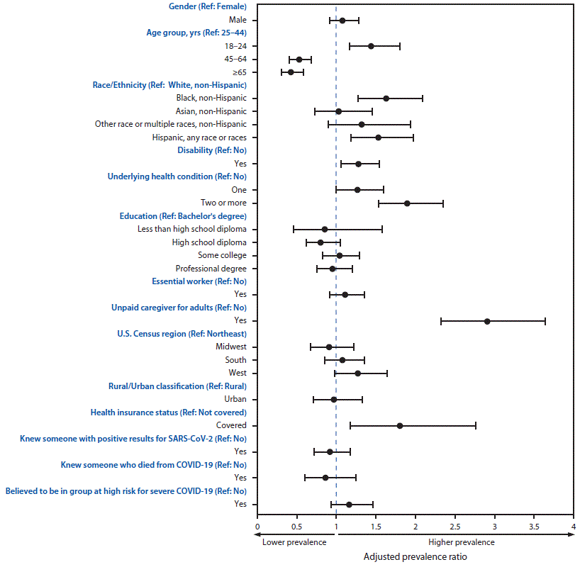 The figure is a forest plot showing the adjusted prevalence ratios for characteristics associated with delay or avoidance of urgent or emergency medical care because of concerns related to COVID-19, in the United States, as of June 30, 2020.