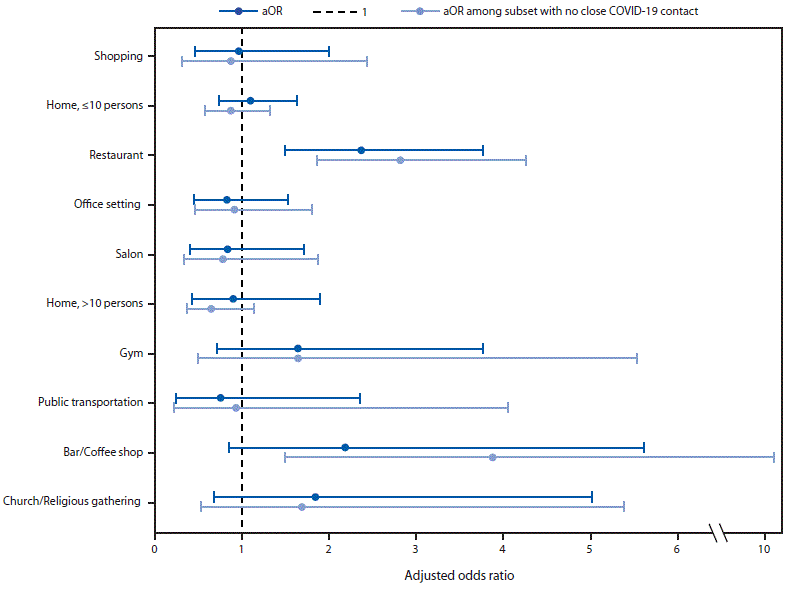The figure is a forest plot showing the adjusted odds ratios and 95%26#37; confidence intervals for community exposures associated with confirmed COVID-19 among 314 symptomatic adults aged ≥18 years in the United States during July 1–29, 2020.