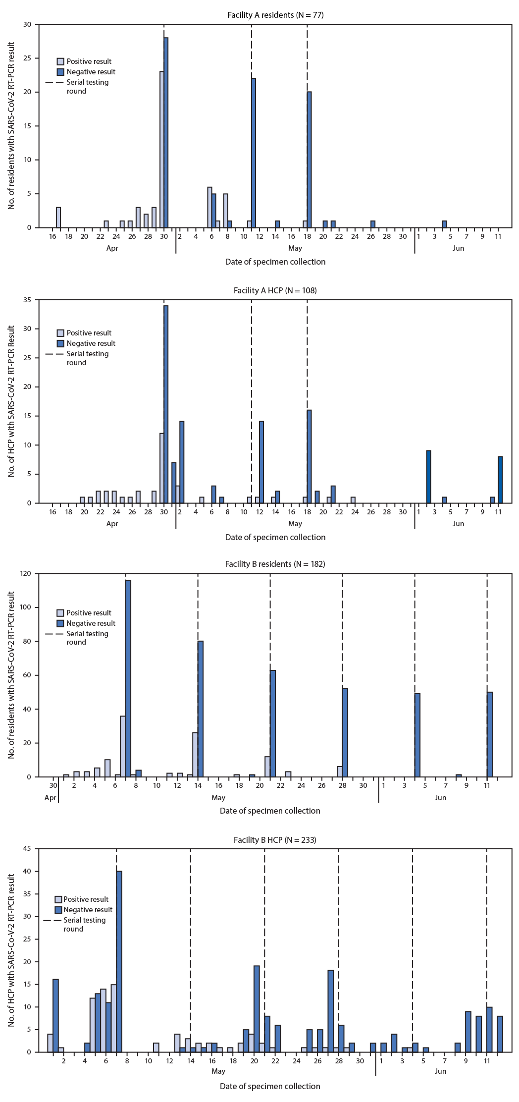 The figure is a histogram showing the date of serial testing round and daily specimen test results for SARS-CoV-2 detection by reverse transcription–polymerase chain reaction (RT-PCR) testing, in two skilled nursing facilities, in Minnesota, during April–June 2020.