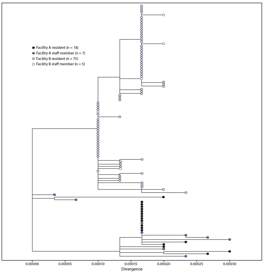The figure is a phylogenetic tree showing genetic distance between available SARS-CoV-2 virus specimens collected from health care personnel and residents at facility A and facility B, in Minnesota, during April–June 2020.
