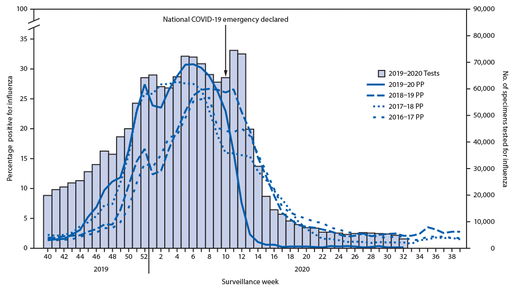 The figure is a histogram, an epidemiologic curve showing the number of respiratory specimens tested and percentage testing positive for influenza, by year, in the United States, during 2016–17 through 2019–20 seasons.