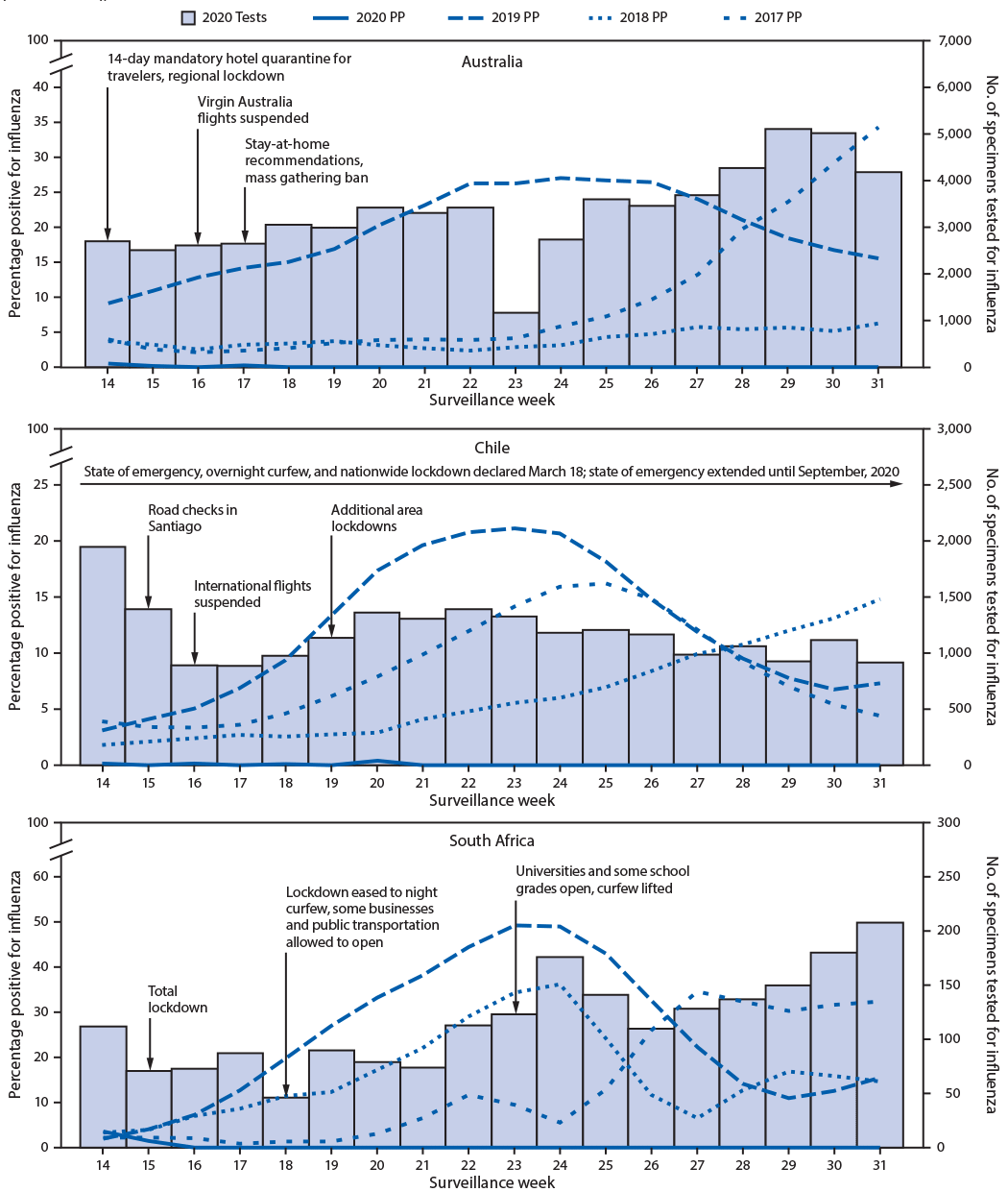 The figure is a histogram, an epidemiologic curve showing the number of specimens tested and percentage testing positive for influenza, by year, in Australia, Chile, and South Africa, during April–August (weeks 14–31), 2017–20.