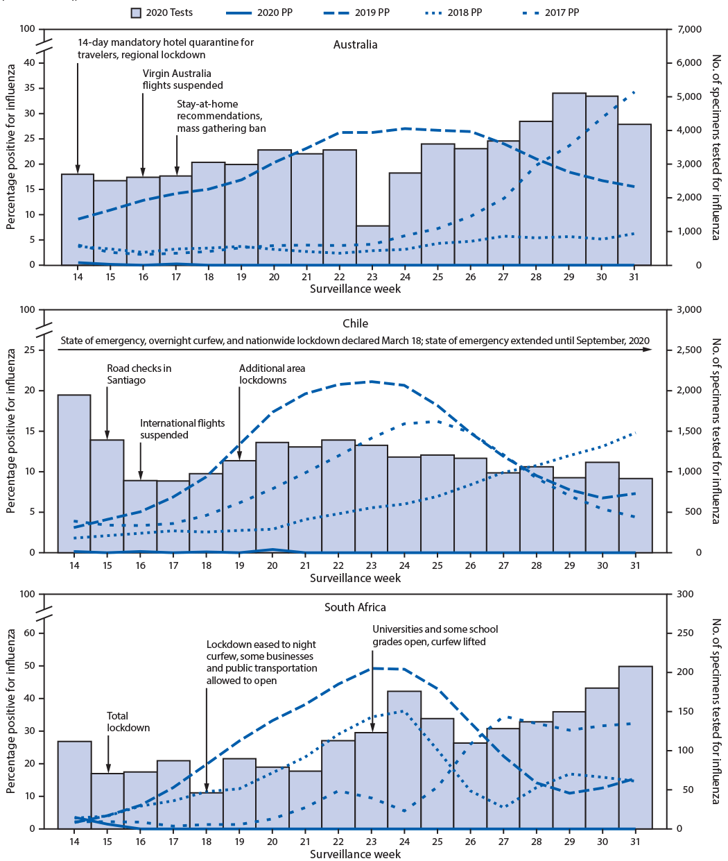 decreased influenza activity during the covid 19 pandemic united states australia chile and south africa 2020 mmwr