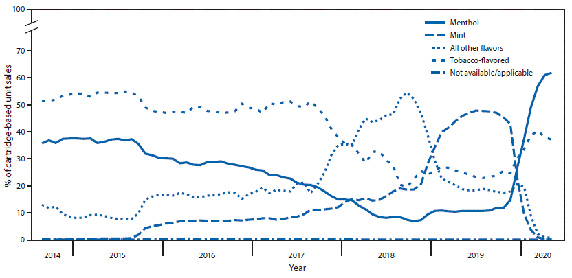 The figure is a line chart showing the percentage of prefilled cartridge e-cigarette unit sales, by flavor, in the United States during September 14, 2014–May 17, 2020.