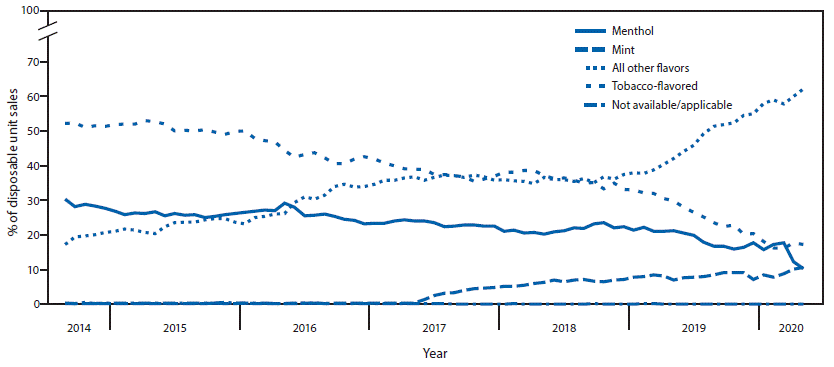 The figure is a line chart showing the percentage of disposable e-cigarette unit sales, by flavor, in the United States during September 14, 2014–May 17, 2020.
