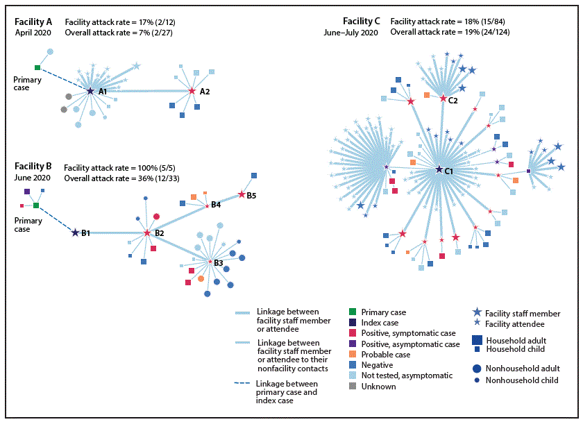 The figure is a diagram of a transmission chain showing links between contacts and cases and indicating attacks rates in three COVID-19 outbreaks in child care facilities in Salt Lake County, Utah, during April 1–July 10, 2020.