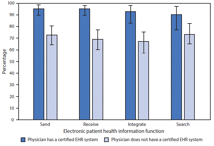 The figure shows the percentage of office-based physicians who use electronic health record systems to manage patient health information.