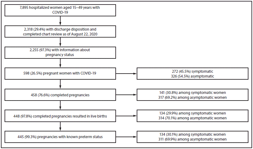 The figure is a flow diagram showing the pregnancy status, signs and symptoms, and birth outcomes among hospitalized women aged 15–49 years with COVID-19 in 13 states based on COVID-NET data during March 1–August 22, 2020.
