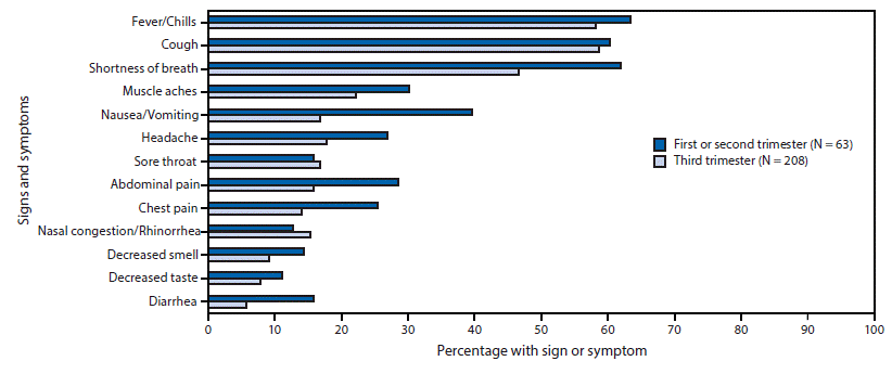 The figure is a bar graph showing the signs and symptoms at hospital admission among symptomatic hospitalized pregnant women with COVID-19 in 13 states, by pregnancy trimester, based on COVID-NET data during March 1–August 22, 2020.