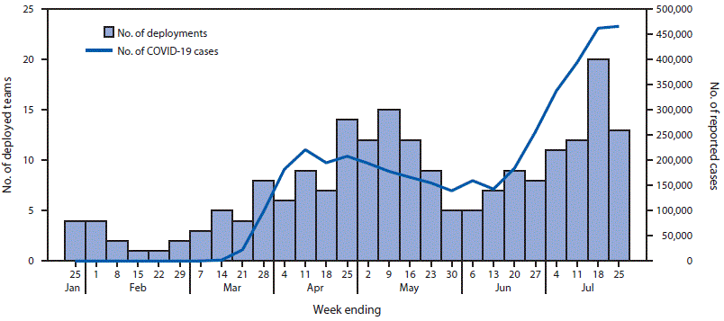The figure is a histogram, an epidemiologic curve showing the number of CDC deployment teams to state, tribal, local, and territorial health departments and reported COVID-19 cases, by week, in the United States, during week 4–30.