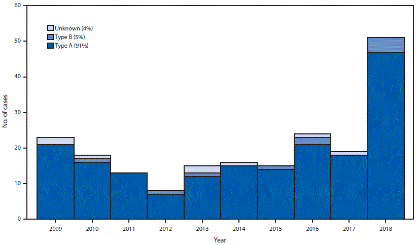 The figure is a histogram showing laboratory-confirmed wound botulism cases, by year and botulinum toxin type, in the United States, during 2009–2018.