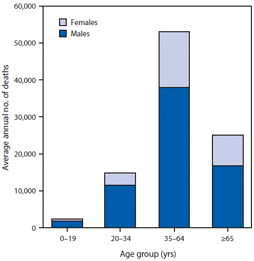 The figure is a bar chart showing the average annual number of deaths attributable to excessive alcohol use, by sex and age group, in the United States during 2011–2015.