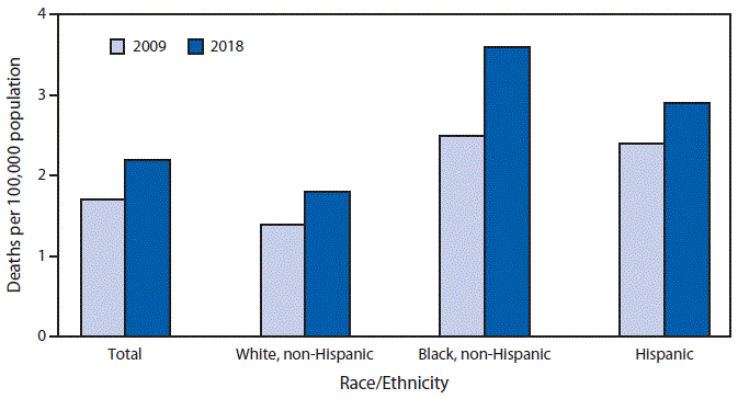 The figure is a bar graph showing the age-adjusted pedestrian death rates in the United States in 2009 and 2018, by race/ethnicity, based on data from the National Vital Statistics System. The rate increased from 1.7 per 100,000 persons in 2009 to 2.2 in 2018.