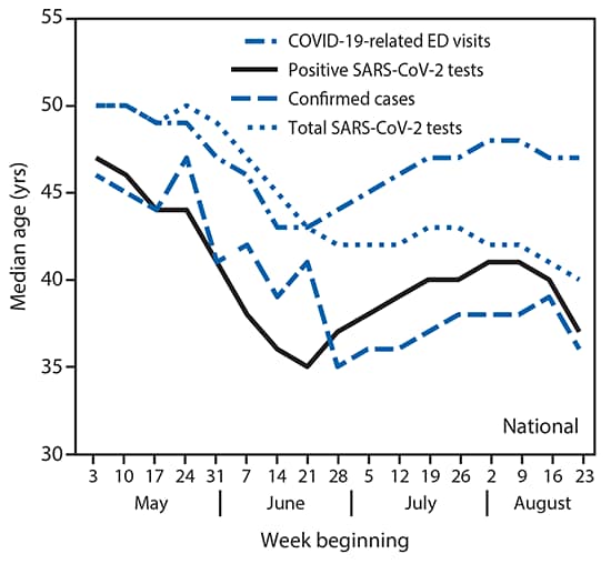 The figure is a line chart showing weekly median age of persons with COVID-19–like illness-related emergency department visits, positive SARS-CoV-2 reverse transcription–polymerase chain reaction (RT-PCR) test results, and confirmed COVID-19 cases and median age of persons for whom all SARS-CoV-2 RT-PCR tests were conducted in the United States during May 3–August 29, 2020. 