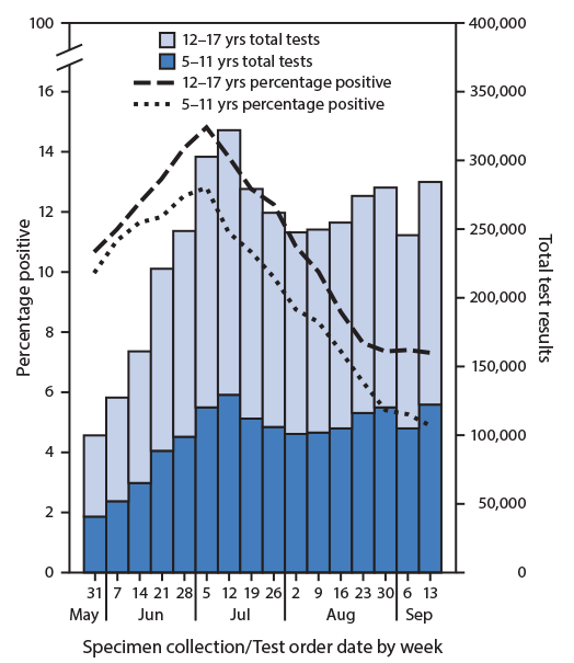 The figure is a histogram, an epidemiologic curve showing the percentage of SARS-CoV-2 reverse transcription–polymerase chain reaction tests with positive results and test volume, by week for school-aged children aged 5–11 years and 12–17 years, in the United States, during May 31–September 19, 2020.