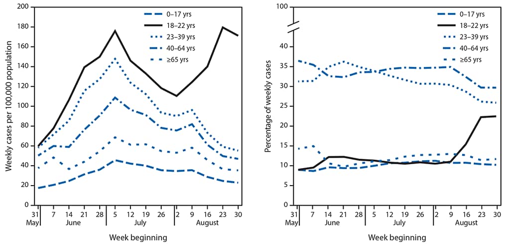 The figure consists of two panels showing weekly COVID-19 incidence in case surveillance data, by age group nationally, during May 31–September 5, 2020